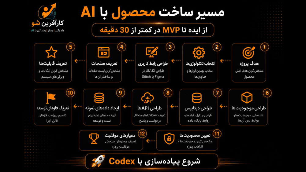 اسلاید 9 مسیر کارآفرین شو