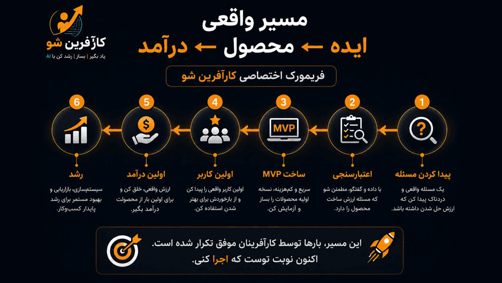 اسلاید 12 مسیر کارآفرین شو